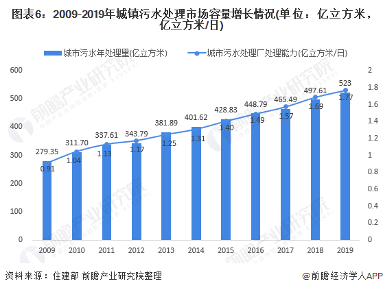 圖表6：2009-2019年城鎮(zhèn)污水處理市場(chǎng)容量增長(zhǎng)情況(單位：億立方米，億立方米/日)
