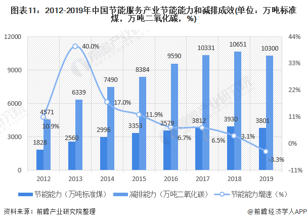 圖表11：2012-2019年中國節(jié)能服務產(chǎn)業(yè)節(jié)能能力和減排成效(單位：萬噸標準煤，萬噸二氧化碳，%)
