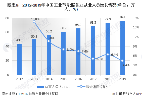 圖表6：2012-2019年中國工業(yè)節(jié)能服務業(yè)從業(yè)人員增長情況(單位：萬人，%)