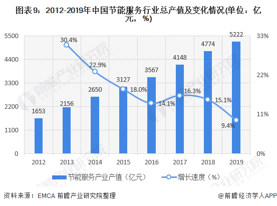 圖表9：2012-2019年中國節(jié)能服務行業(yè)總產(chǎn)值及變化情況(單位：億元，%)