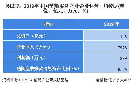 圖表7：2019年中國節(jié)能服務產(chǎn)業(yè)企業(yè)運營平均數(shù)據(jù)(單位：億元，萬元，%)