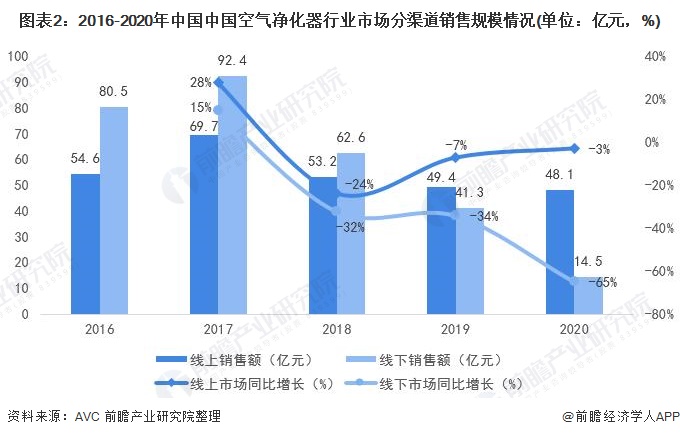 圖表2：2016-2020年中國中國空氣凈化器行業(yè)市場分渠道銷售規(guī)模情況(單位：億元，%)