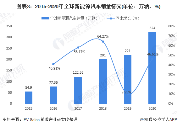 圖表3：2015-2020年全球新能源汽車銷量情況(單位：萬輛，%)