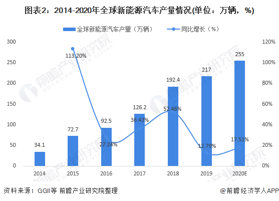 圖表2：2014-2020年全球新能源汽車產(chǎn)量情況(單位：萬輛，%)