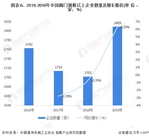 圖表6：2016-2019年中國(guó)閥門規(guī)模以上企業(yè)數(shù)量及增長(zhǎng)情況(單位：家，%)