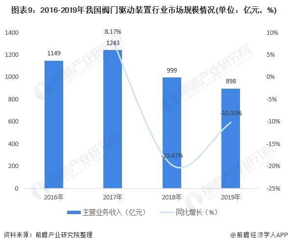 圖表9：2016-2019年我國(guó)閥門驅(qū)動(dòng)裝置行業(yè)市場(chǎng)規(guī)模情況(單位：億元，%)