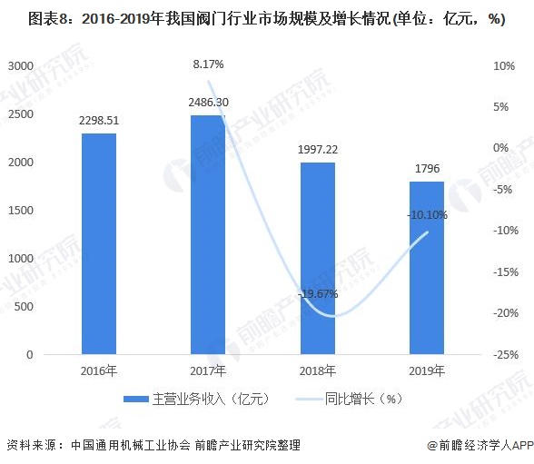 圖表8：2016-2019年我國(guó)閥門行業(yè)市場(chǎng)規(guī)模及增長(zhǎng)情況(單位：億元，%)