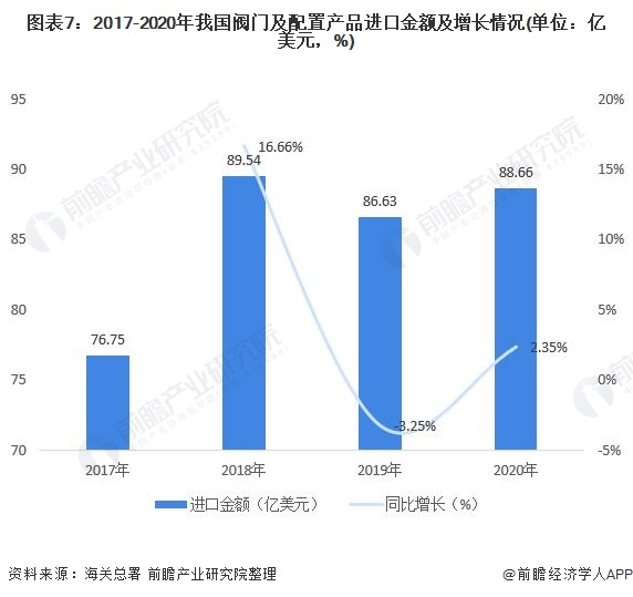 圖表7：2017-2020年我國閥門及配置產(chǎn)品進(jìn)口金額及增長情況(單位：億美元，%)