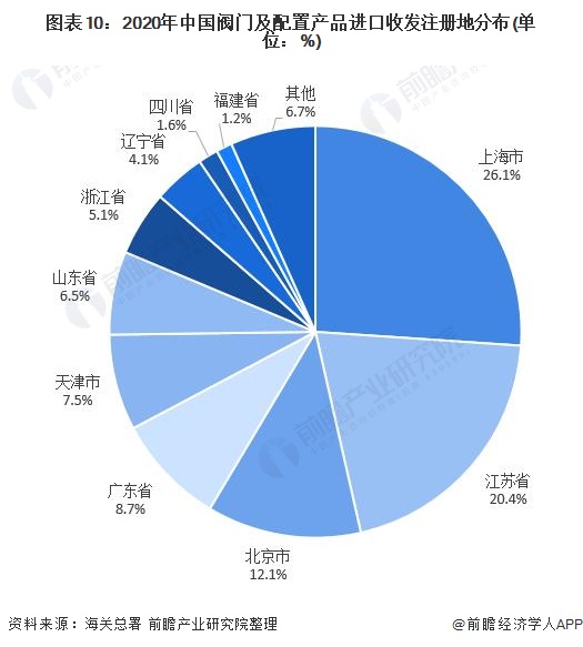 圖表10：2020年中國閥門及配置產(chǎn)品進(jìn)口收發(fā)注冊地分布(單位：%)