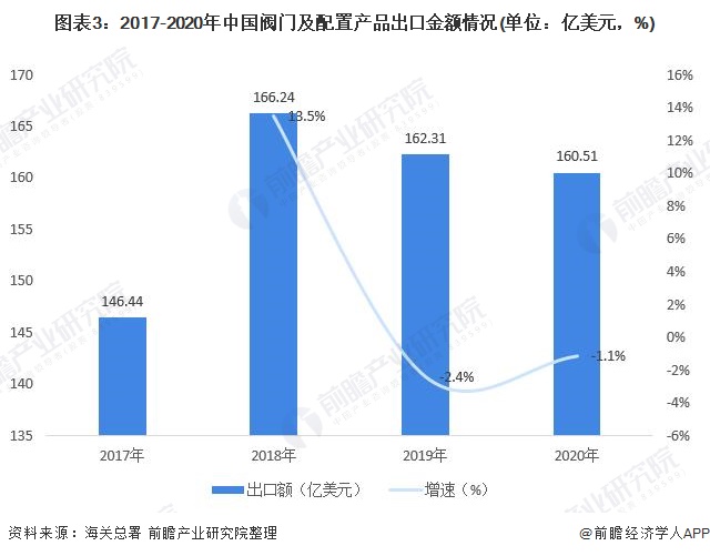 圖表3：2017-2020年中國閥門及配置產(chǎn)品出口金額情況(單位：億美元，%)