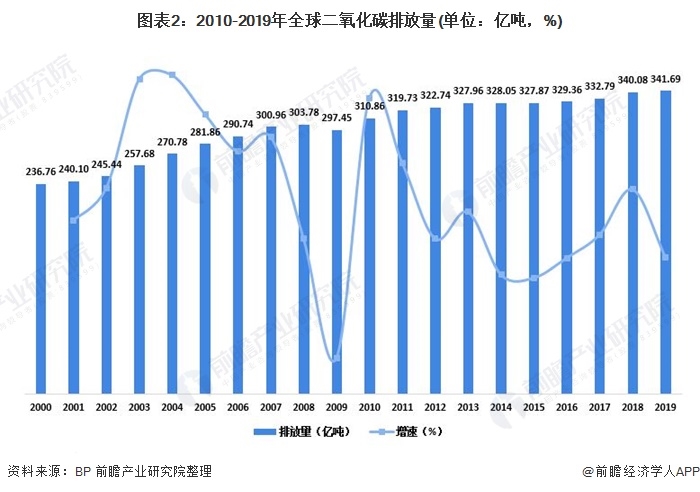 圖表2：2010-2019年全球二氧化碳排放量(單位：億噸，%)