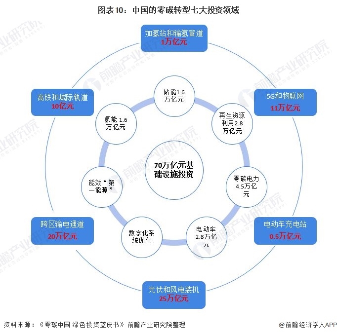 圖表10：中國的零碳轉(zhuǎn)型七大投資領(lǐng)域