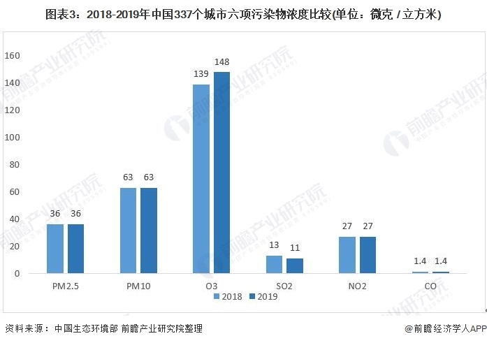 圖表3：2018-2019年中國337個城市六項污染物濃度比較(單位：微克 / 立方米)