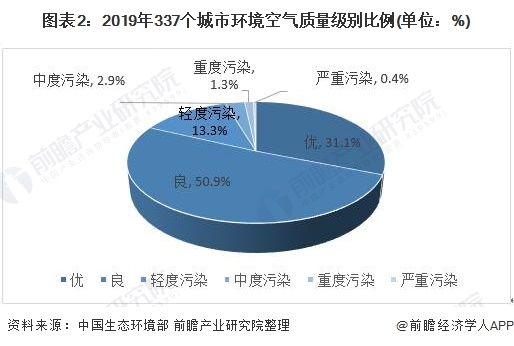 圖表2：2019年337個城市環(huán)境空氣質量級別比例(單位：%)