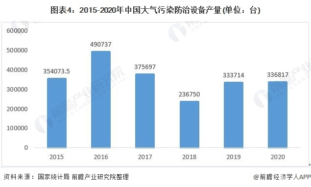 圖表4：2015-2020年中國大氣污染防治設備產量(單位：臺)