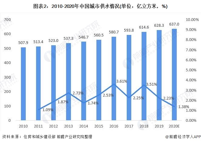 圖表2：2010-2020年中國(guó)城市供水情況(單位：億立方米，%)